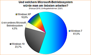 Umfrage-Auswertung: Mit welchem Microsoft-Betriebssystem würde man am liebsten arbeiten?
